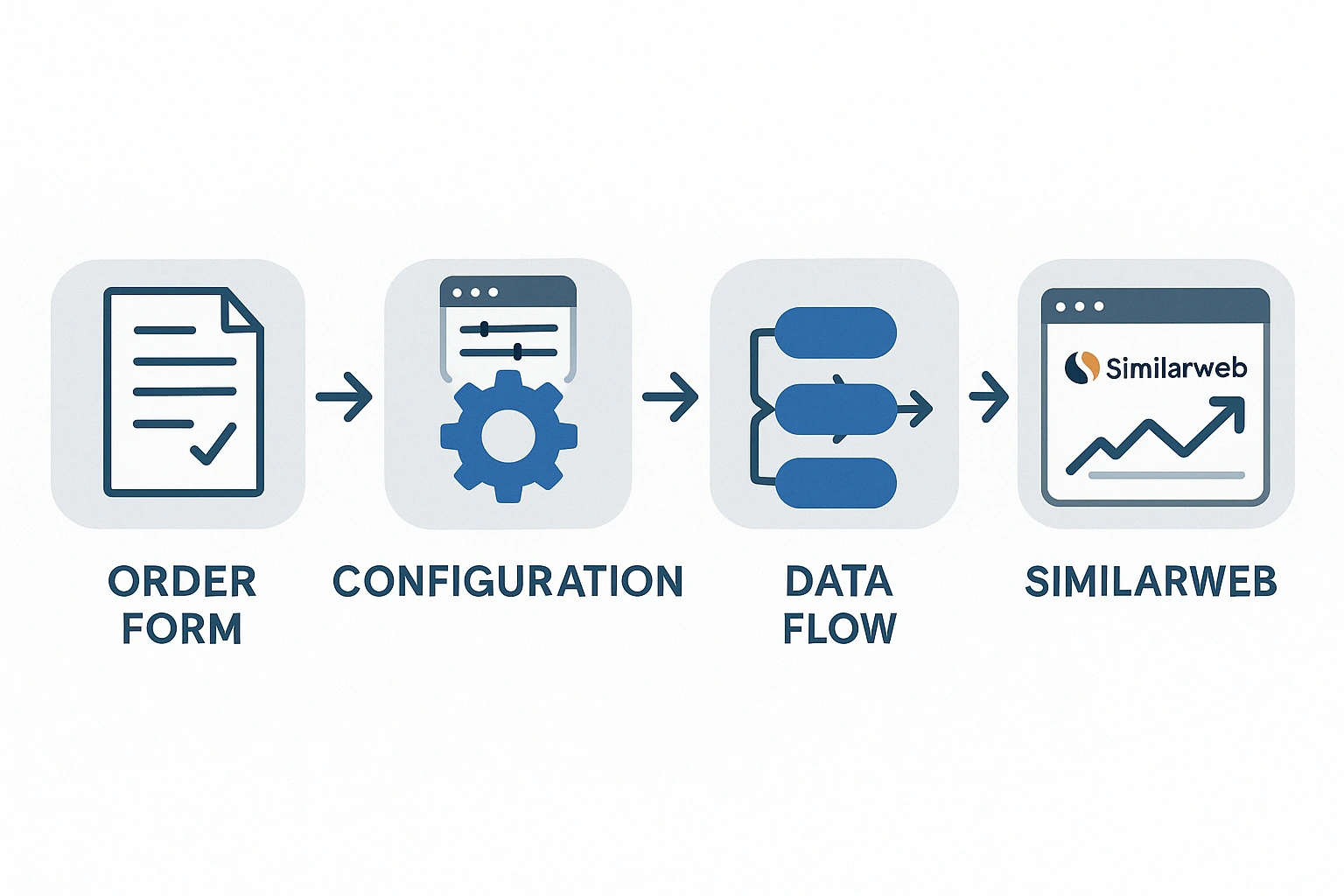 Step-by-step infographic showing the process of ordering, setup, launch and traffic appearing in Similarweb